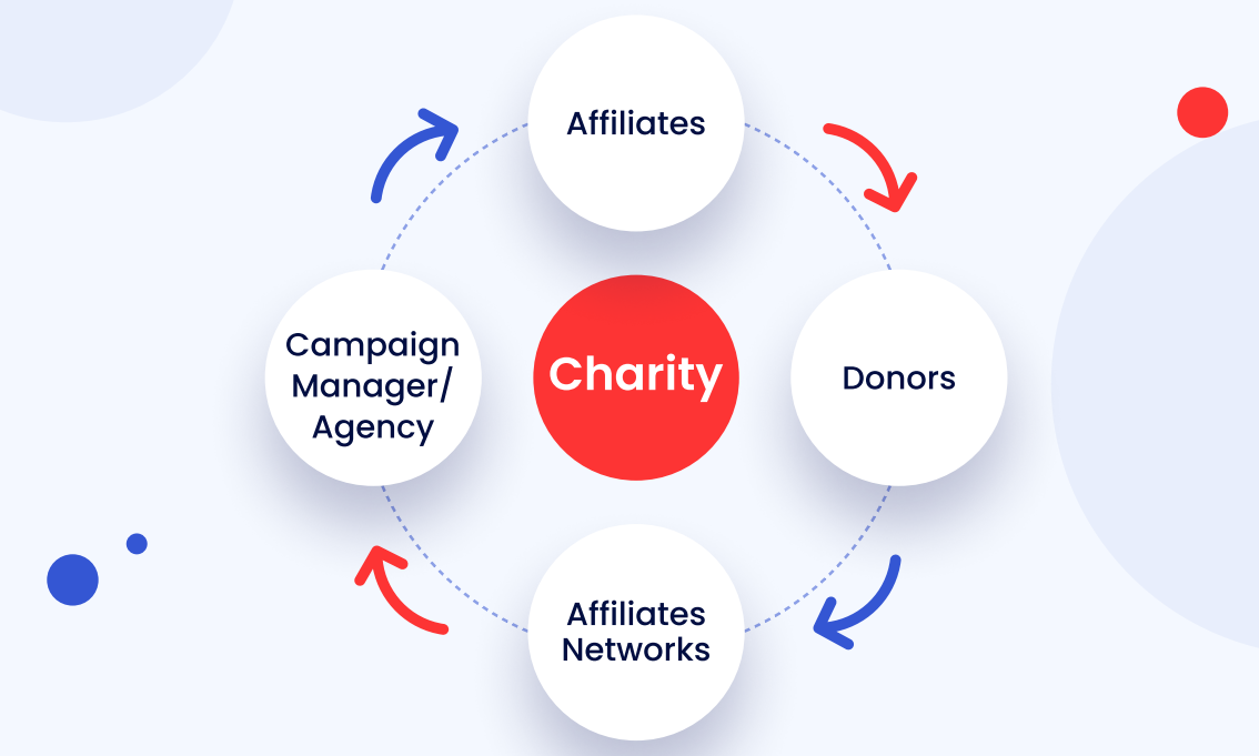 Who Are the Key Players in Charity Affiliate Marketing?