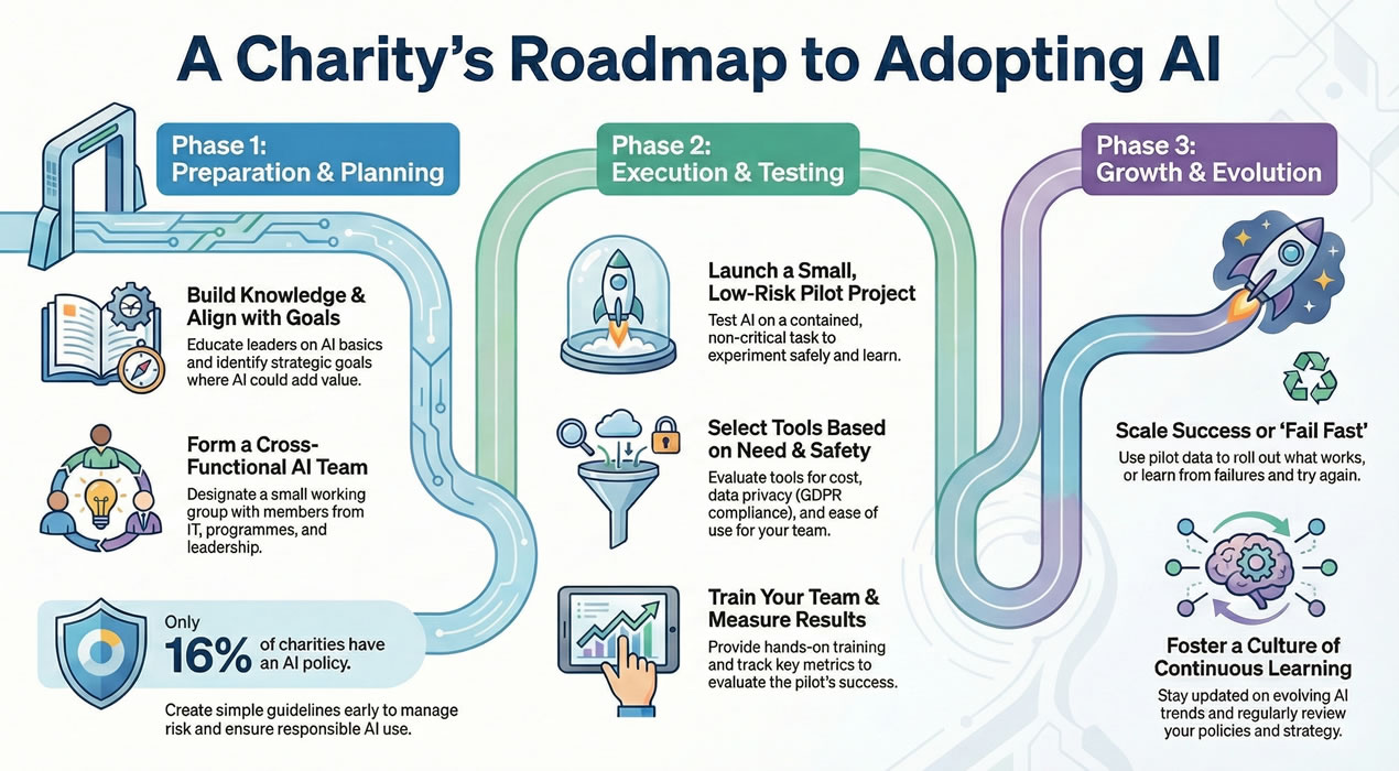 How to Get Started with AI in Your Charity